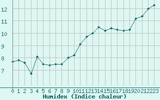 Courbe de l'humidex pour Reims-Prunay (51)