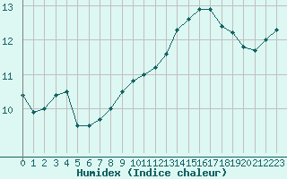 Courbe de l'humidex pour Orly (91)