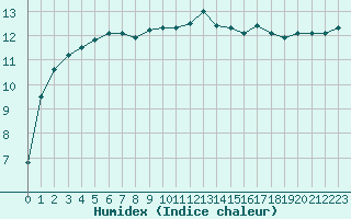 Courbe de l'humidex pour Saint Bees Head