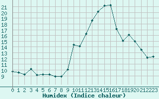 Courbe de l'humidex pour Saint-Michel-Mont-Mercure (85)