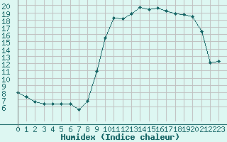 Courbe de l'humidex pour Bziers Cap d'Agde (34)