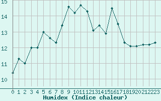 Courbe de l'humidex pour Zumaya Faro