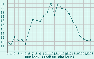 Courbe de l'humidex pour Zrich / Affoltern