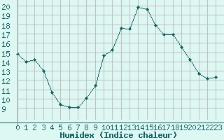 Courbe de l'humidex pour Montpellier (34)