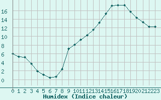 Courbe de l'humidex pour Plussin (42)