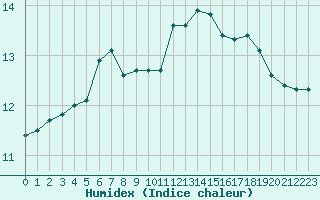 Courbe de l'humidex pour la bouée 62296