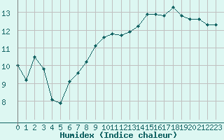 Courbe de l'humidex pour Gumpoldskirchen