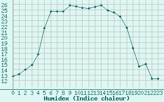 Courbe de l'humidex pour Ainazi