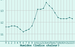 Courbe de l'humidex pour Saint-Maximin-la-Sainte-Baume (83)