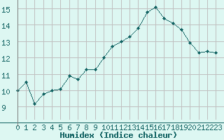 Courbe de l'humidex pour Quimper (29)