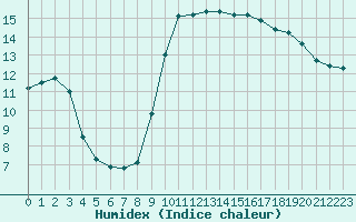 Courbe de l'humidex pour Brignogan (29)