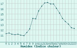 Courbe de l'humidex pour Lugo / Rozas