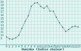 Courbe de l'humidex pour Frosta