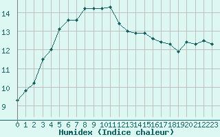 Courbe de l'humidex pour Le Touquet (62)