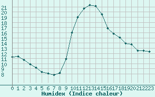 Courbe de l'humidex pour Cevio (Sw)