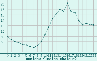 Courbe de l'humidex pour Brianon (05)