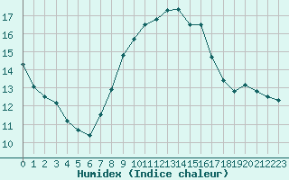 Courbe de l'humidex pour Chasseral (Sw)