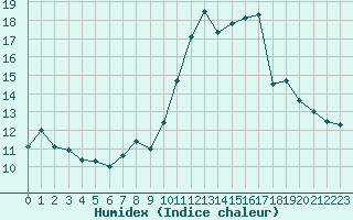 Courbe de l'humidex pour Sgur-le-Chteau (19)