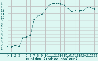 Courbe de l'humidex pour Engelberg