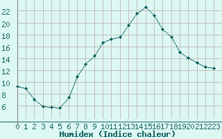 Courbe de l'humidex pour Wien / Hohe Warte