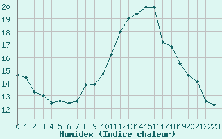 Courbe de l'humidex pour Cabestany (66)