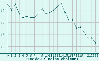 Courbe de l'humidex pour Krakenes