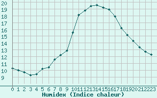 Courbe de l'humidex pour Montalbn