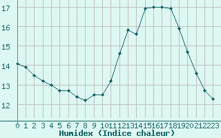 Courbe de l'humidex pour Ile de Groix (56)