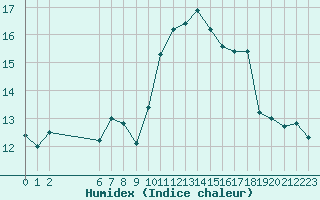 Courbe de l'humidex pour Colmar-Ouest (68)