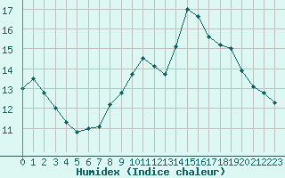 Courbe de l'humidex pour Bagnres-de-Luchon (31)