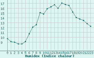 Courbe de l'humidex pour Napf (Sw)