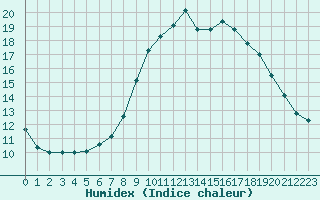 Courbe de l'humidex pour Solenzara - Base arienne (2B)