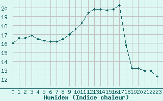 Courbe de l'humidex pour Carcassonne (11)