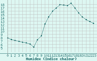 Courbe de l'humidex pour Chartres (28)