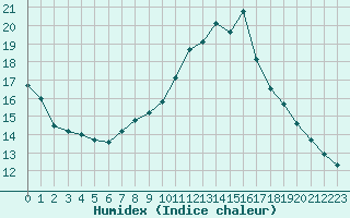 Courbe de l'humidex pour Creil (60)