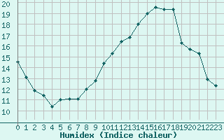 Courbe de l'humidex pour Metz-Nancy-Lorraine (57)