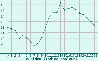 Courbe de l'humidex pour Tours (37)