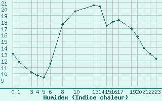 Courbe de l'humidex pour Sint Katelijne-waver (Be)