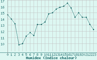 Courbe de l'humidex pour Selonnet - Chabanon (04)