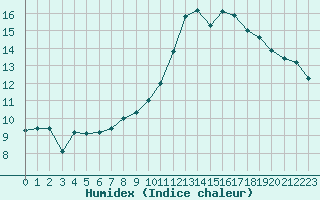 Courbe de l'humidex pour Bealach Na Ba No2