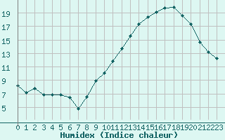 Courbe de l'humidex pour Aouste sur Sye (26)