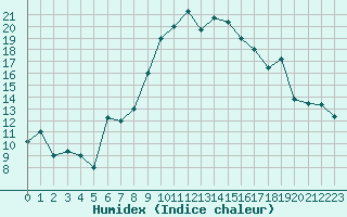 Courbe de l'humidex pour Bejaia