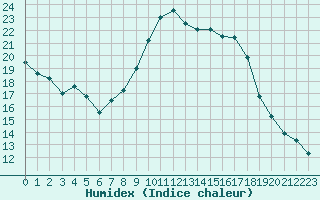 Courbe de l'humidex pour Cognac (16)