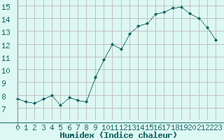 Courbe de l'humidex pour Charleroi (Be)