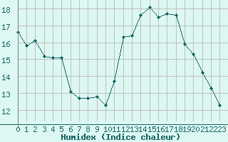 Courbe de l'humidex pour Sgur-le-Chteau (19)