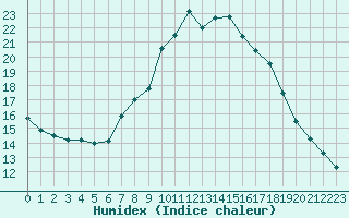 Courbe de l'humidex pour Grambek