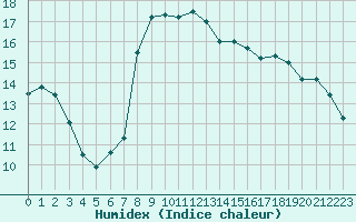 Courbe de l'humidex pour Manston (UK)