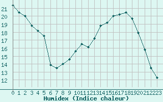 Courbe de l'humidex pour Sorcy-Bauthmont (08)