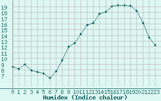 Courbe de l'humidex pour Bonnecombe - Les Salces (48)