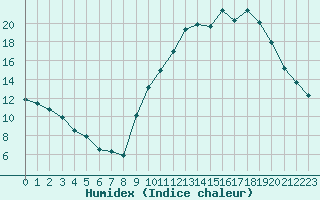 Courbe de l'humidex pour Blus (40)